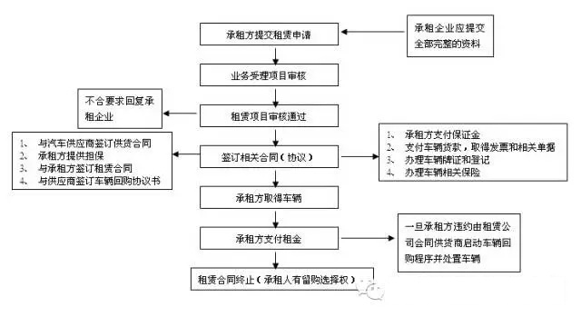 重磅干貨 <wbr>| <wbr>史上最全解析汽車租賃業務